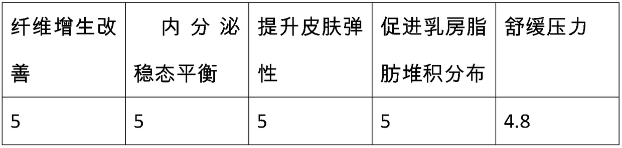 Breast herbal essence extracting solution and preparation method thereof