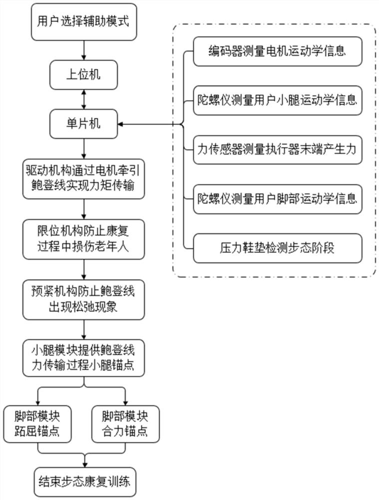 A Flexible Ankle Joint Rehabilitation Robot System