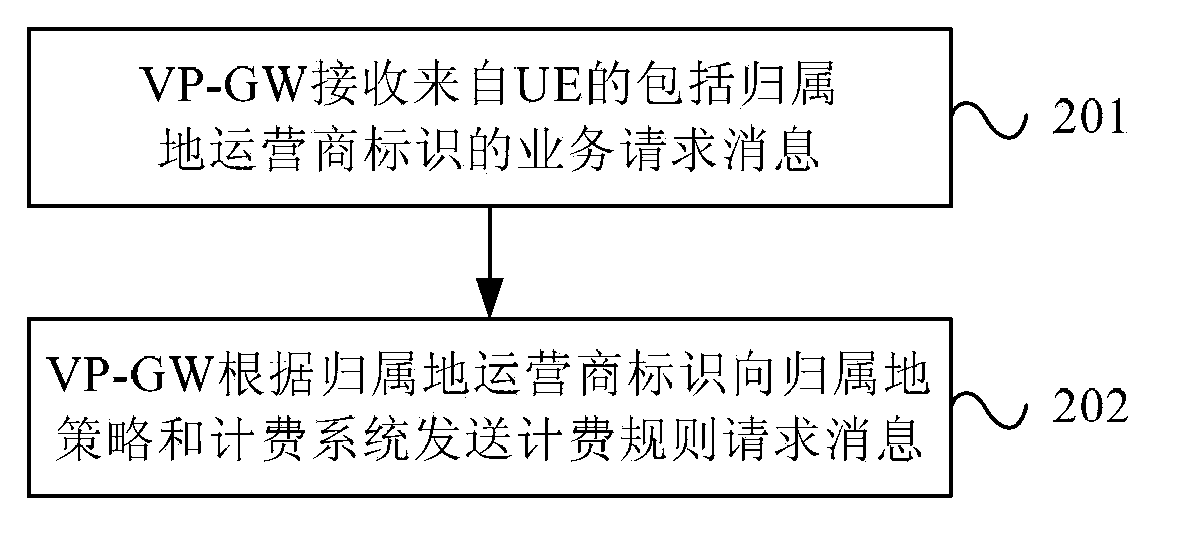 Charging control method, device and system for roaming user data business