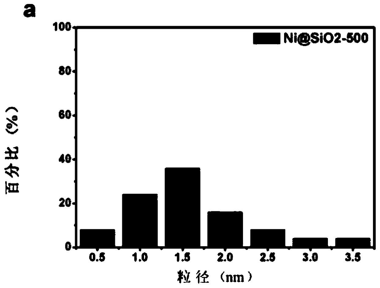 Preparation method of Ni@SiO2 core-shell structure catalyst and application of Ni@SiO2 core-shell catalyst in methane and carbon dioxide reforming reaction