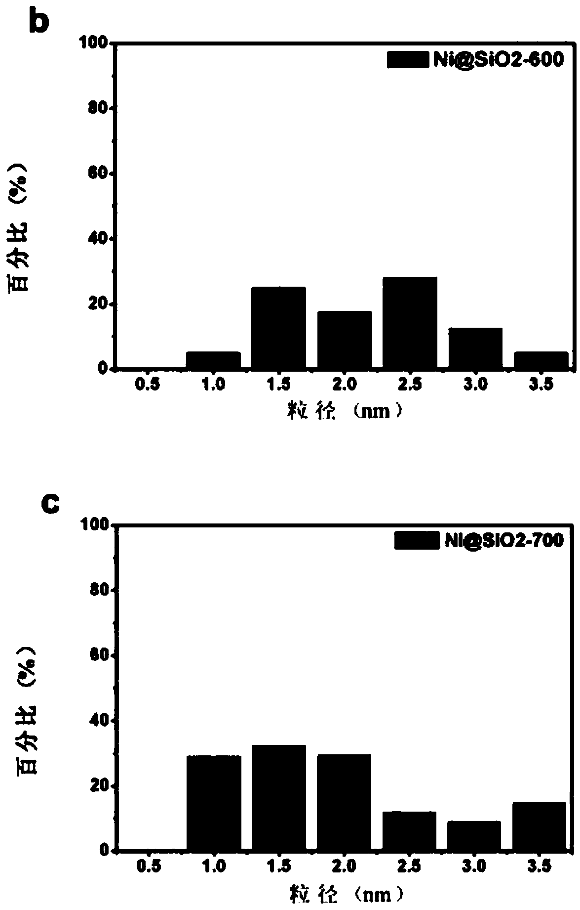 Preparation method of Ni@SiO2 core-shell structure catalyst and application of Ni@SiO2 core-shell catalyst in methane and carbon dioxide reforming reaction