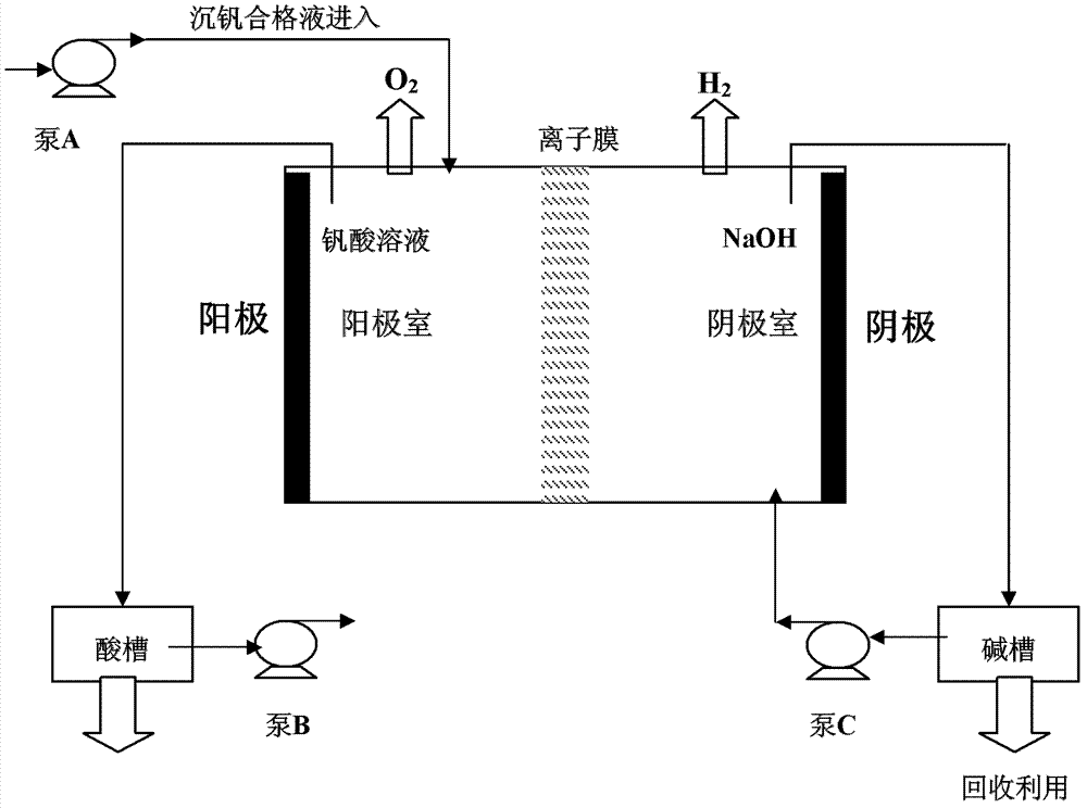 Method for decreasing pH (potential of hydrogen) value of vanadium precipitation qualified liquid