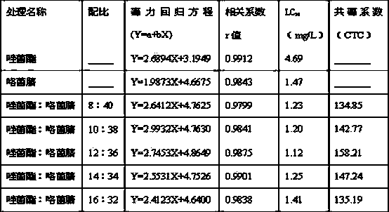 Sterilization composition containing pyraoxystrobin and fludioxonil