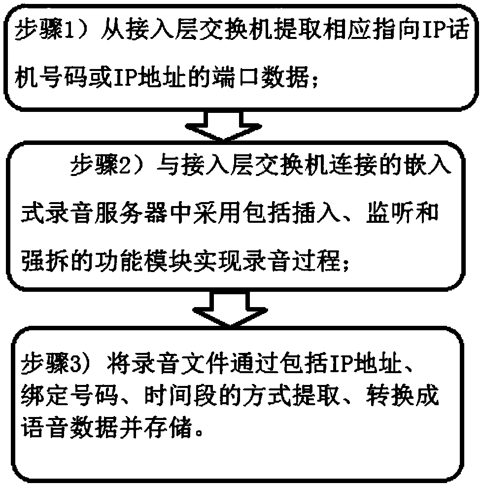 Access layer embedded IP recording method and a system based on softswitch