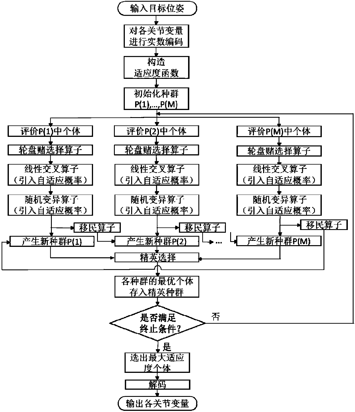 Inverse kinematics solving method and device for service robot in intelligent space