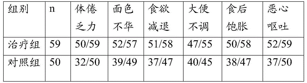 Traditional Chinese medicine for treating spleen-stomach deficiency type stomach cancer and preparation method thereof