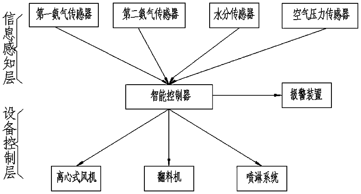 Pig house dung ditch air intelligent biological filtration device and method