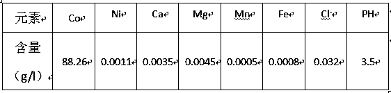 Extraction washing method for low-chlorine-ion high-purity cobaltous sulfate