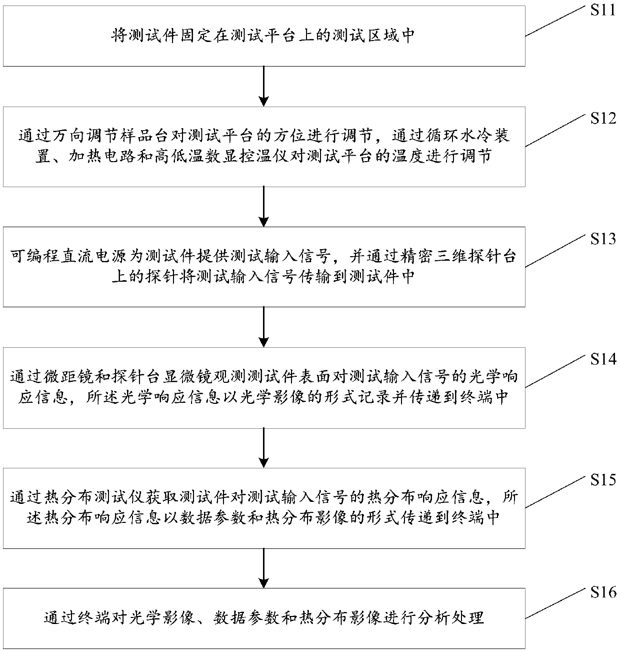 Microscopic heat distribution test method and system