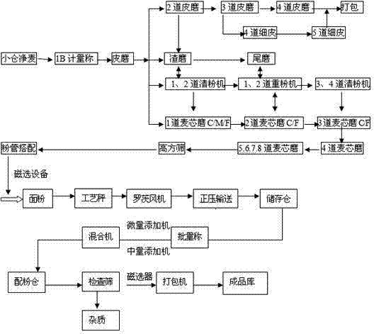 Unflavored steamed bun flour and production method thereof