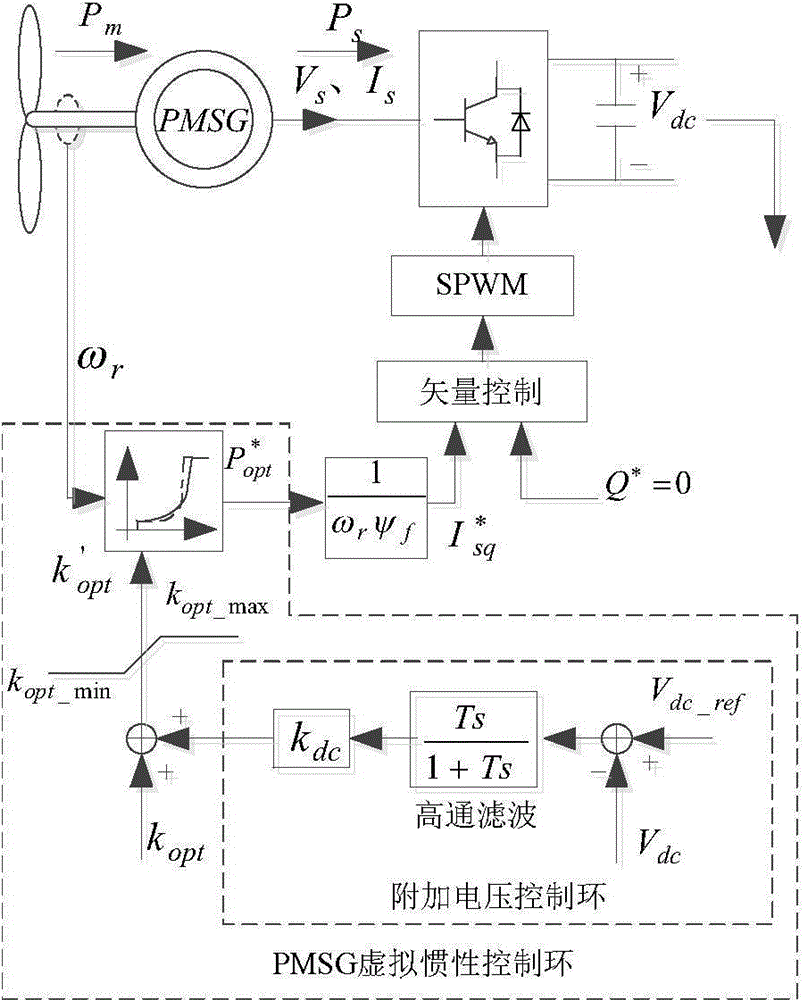 Virtual inertia control system of independent wind storage DC micro-grid