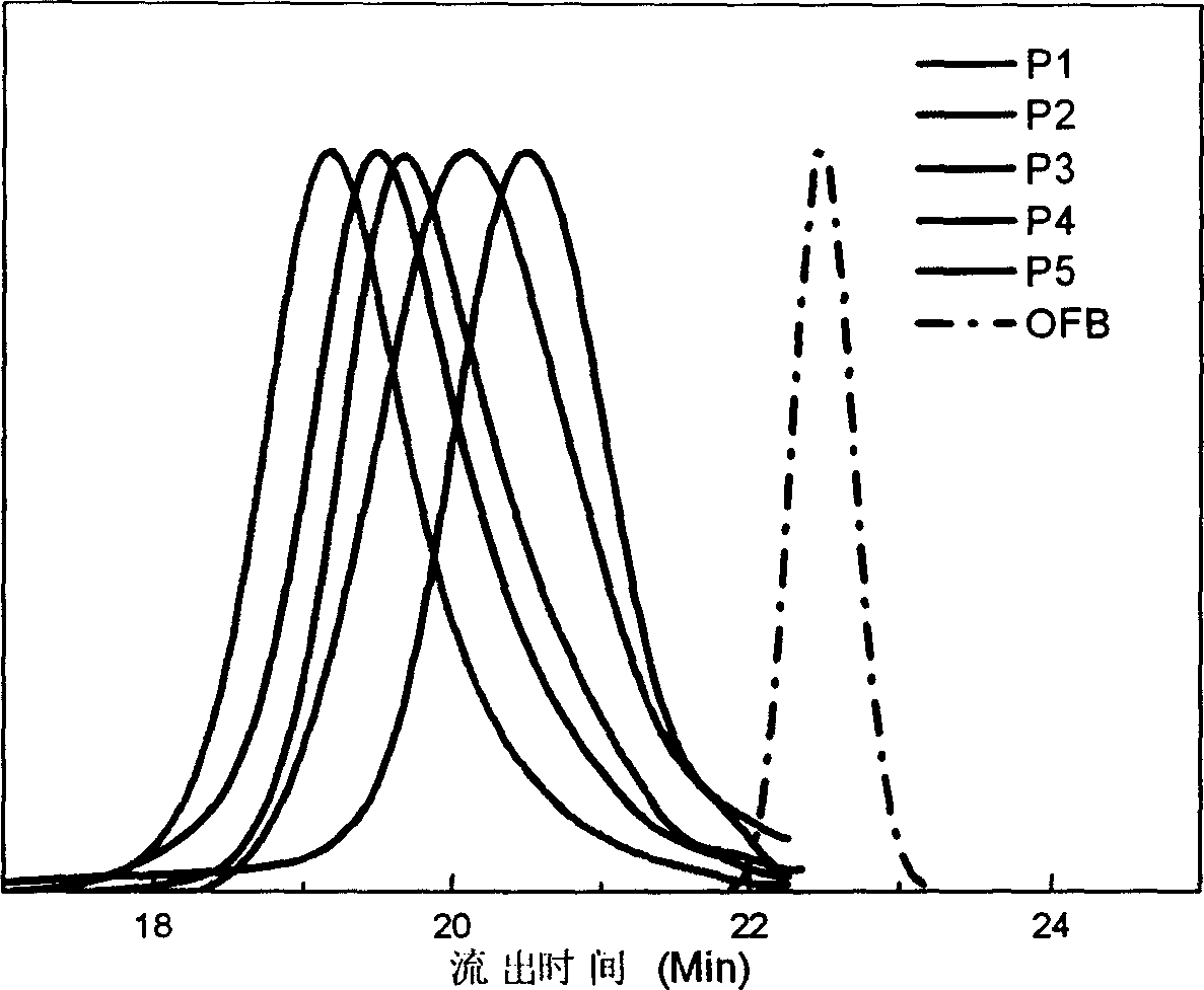 A soft and hard multi-block polymer and its synthesis method