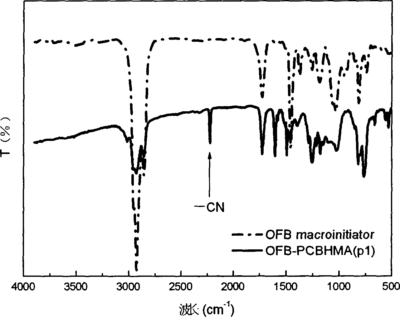 A soft and hard multi-block polymer and its synthesis method