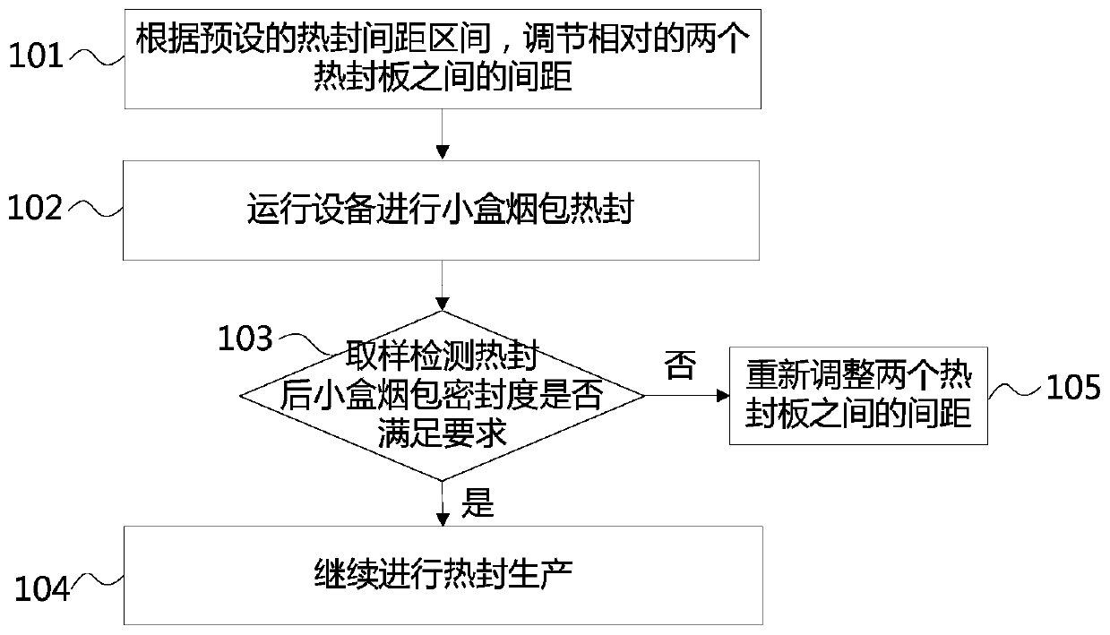 Method for heat sealing small cigarette packet