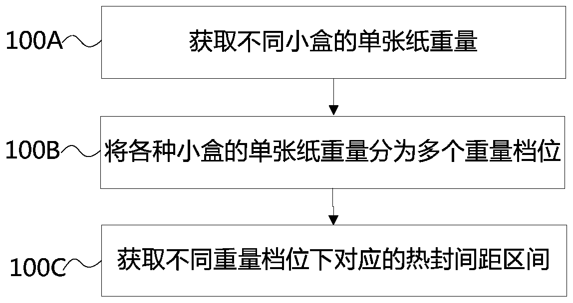 Method for heat sealing small cigarette packet