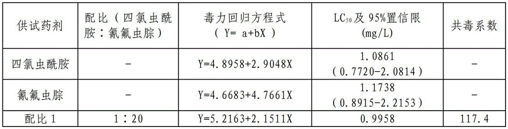 Binary pesticide composition and its use