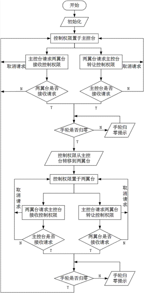 Ship bow thruster teaching simulation operating system