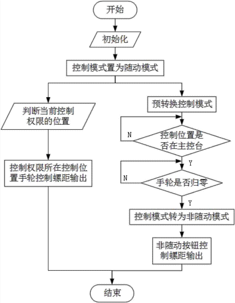 Ship bow thruster teaching simulation operating system