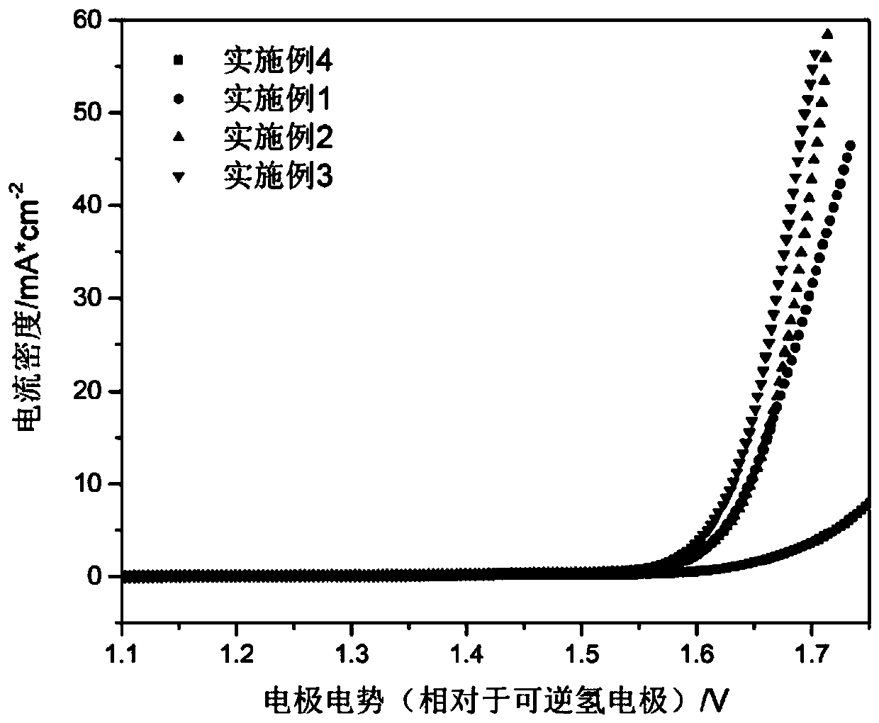 Preparation method of electrocatalyst for oxygen evolution reaction