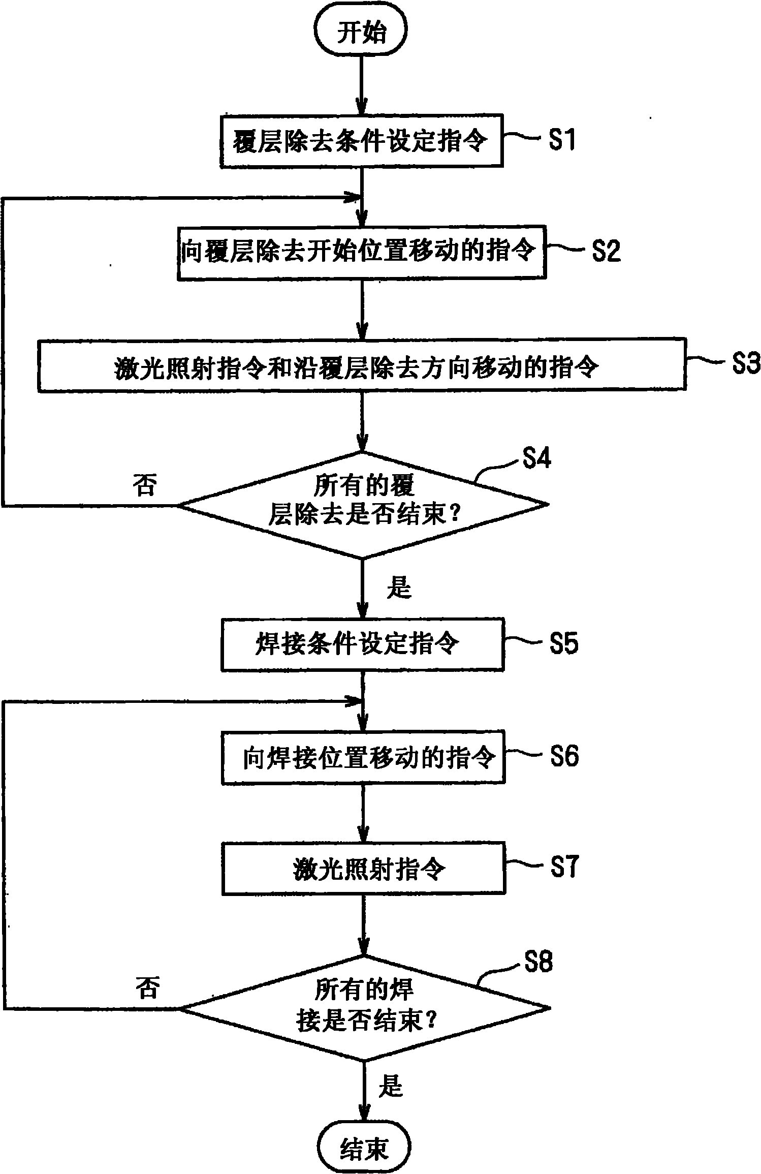 Laser bonding device