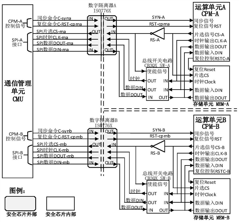 Functional security chip and working method thereof