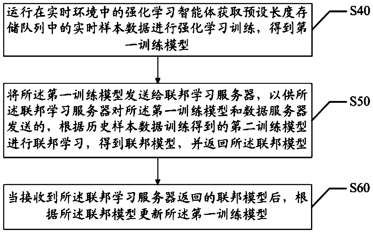 Training model updating method and system, intelligent agent, server and storage medium