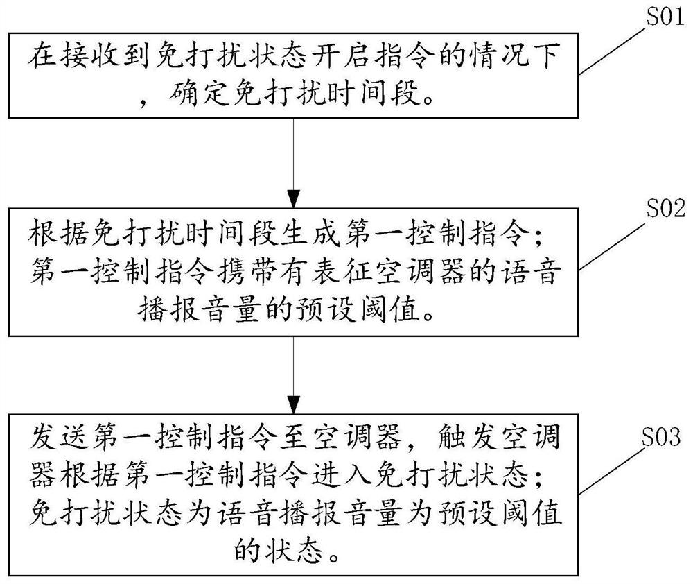 Method and device for controlling air conditioner and server