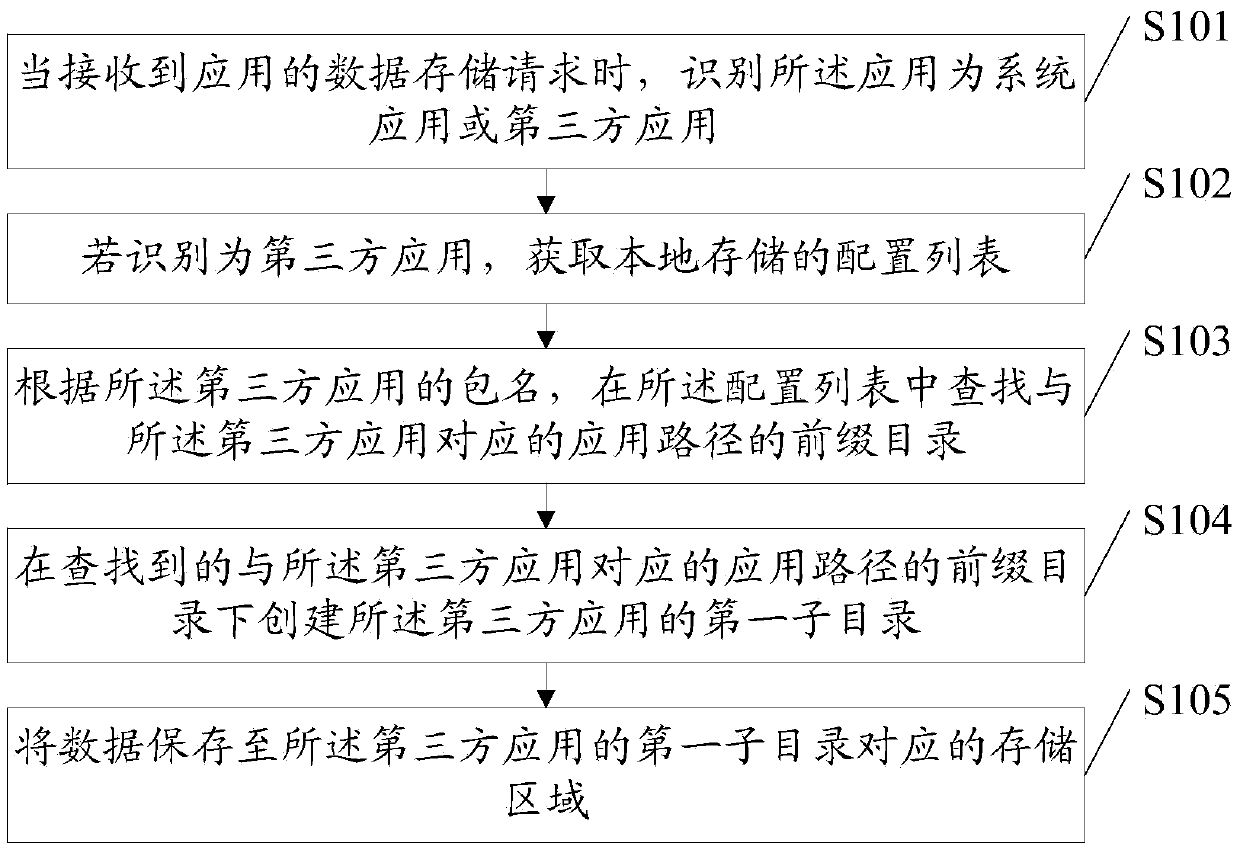 Data automatic sorting storage method and terminal