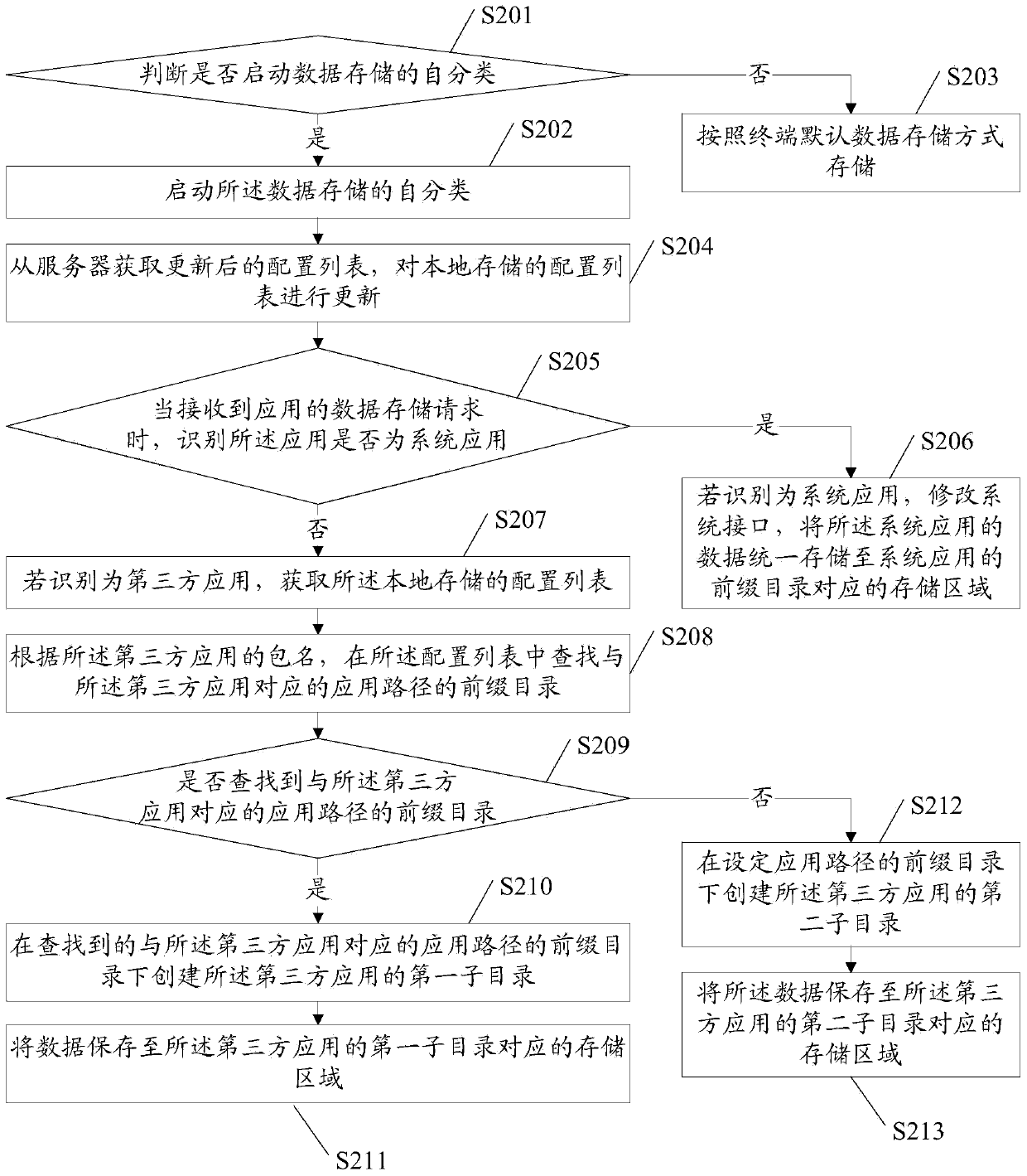 Data automatic sorting storage method and terminal