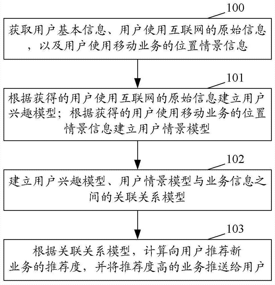 Service recommendation method and system