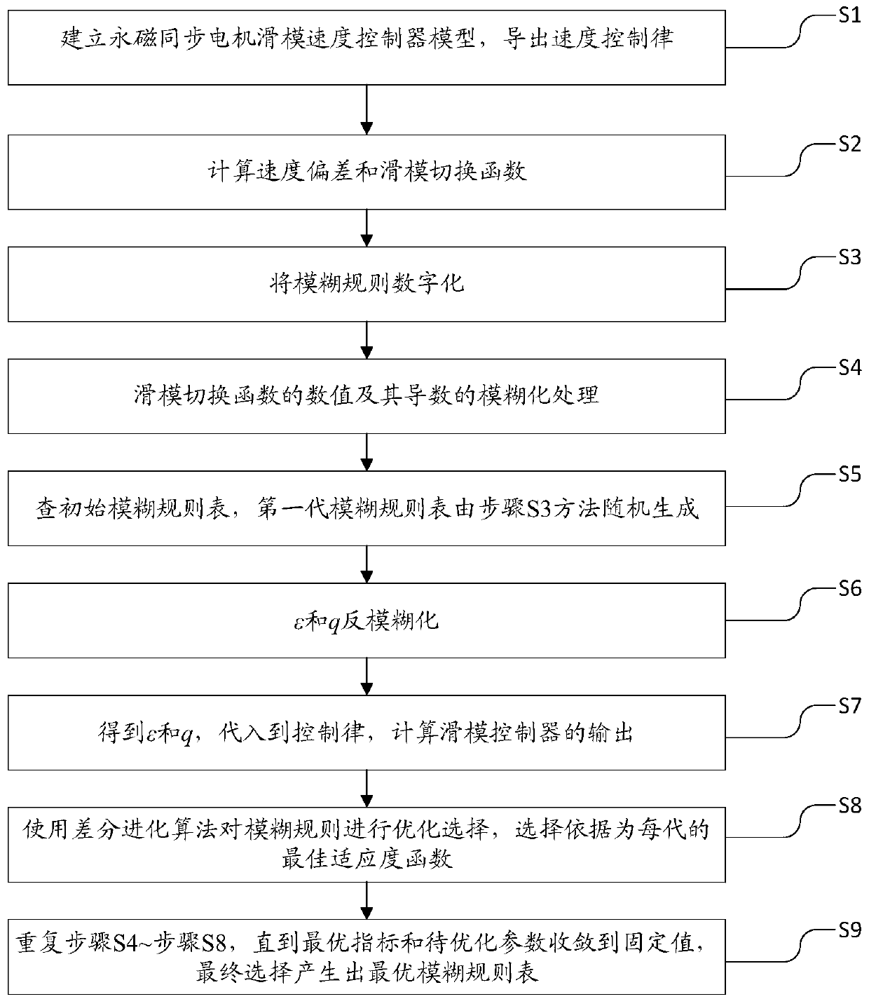 Fuzzy adaptive sliding mode control method and system based on differential evolution algorithm optimization