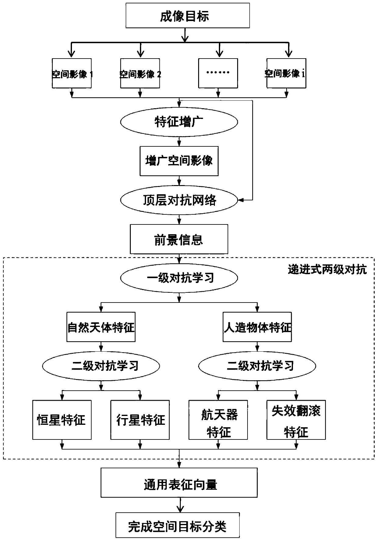 Space target classification method based on multi-layer adversarial network