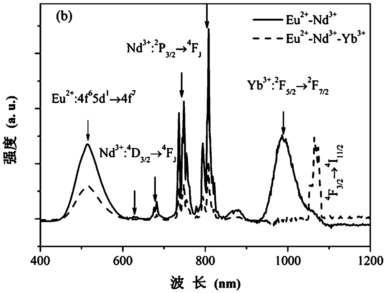 Eu-Nd-Yb jointly doped strontium aluminate efficient broadband quantum cutting luminescent material