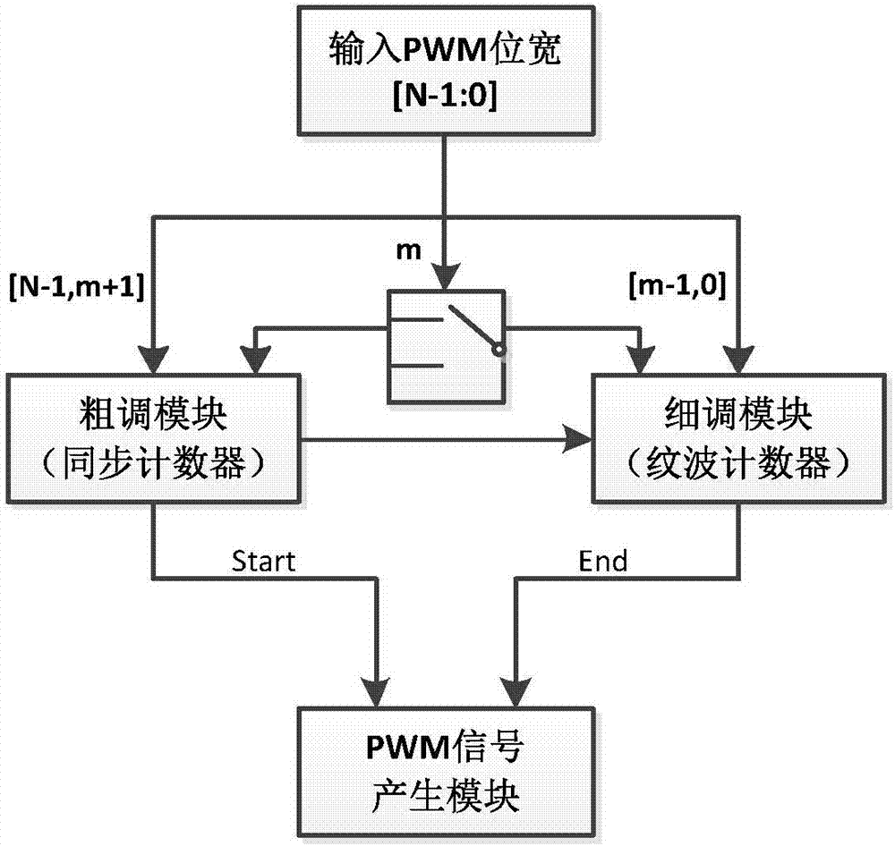 Digital pulse width modulator