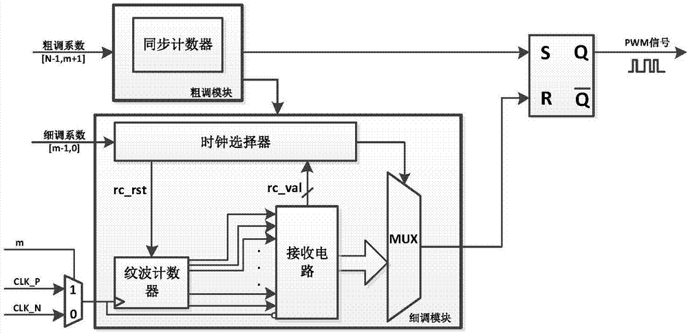 Digital pulse width modulator