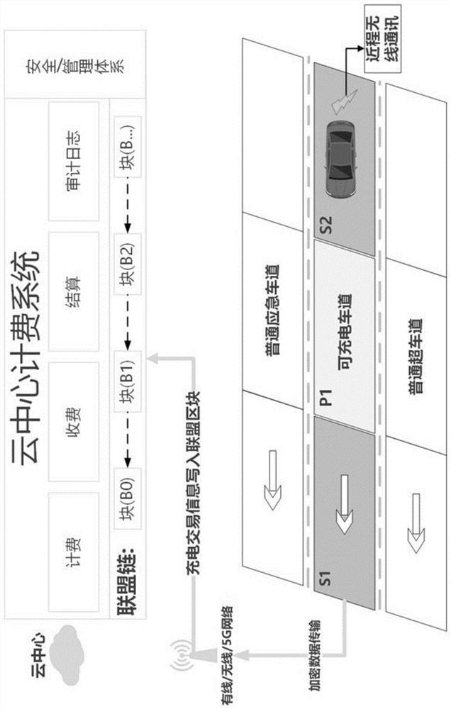 A wireless charging road billing system based on blockchain