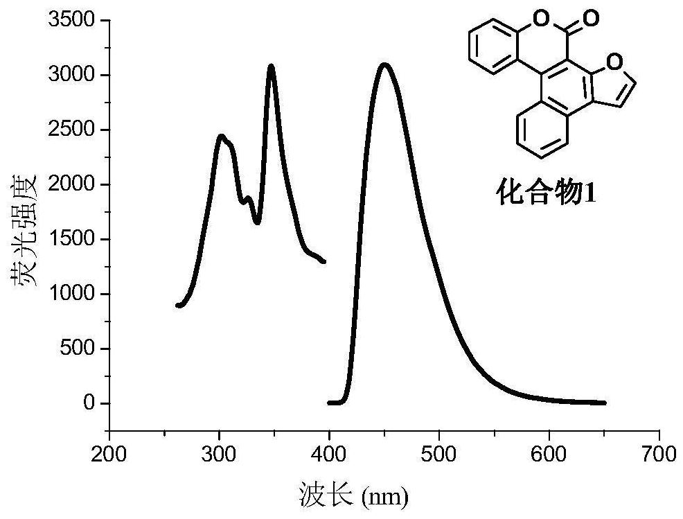 A kind of synthetic method of polybenzo five-membered aromatic heterocyclic coumarin condensed heterocyclic compound