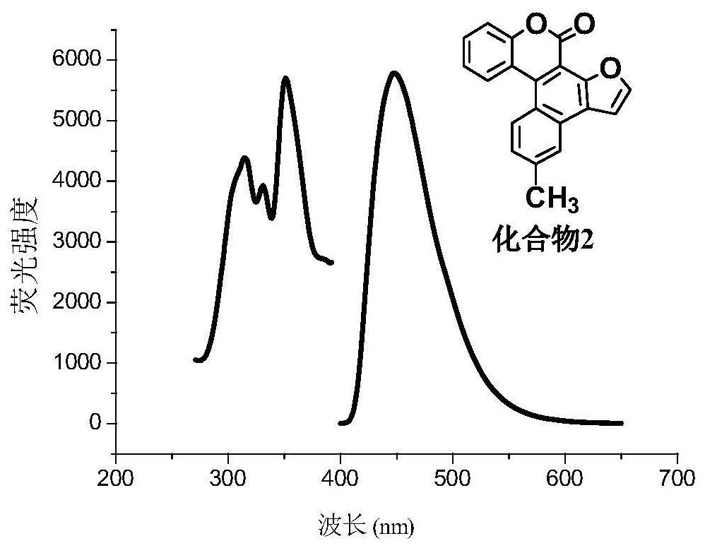 A kind of synthetic method of polybenzo five-membered aromatic heterocyclic coumarin condensed heterocyclic compound