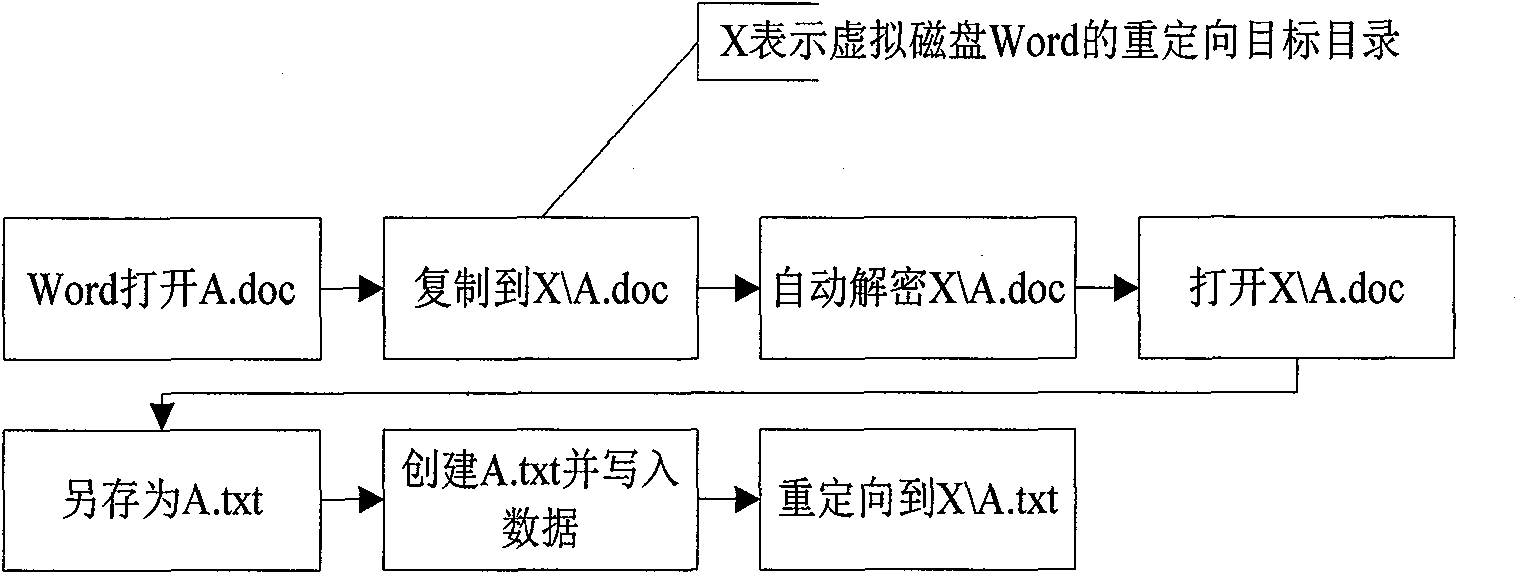 Method for encrypting files by adopting encryption sandbox