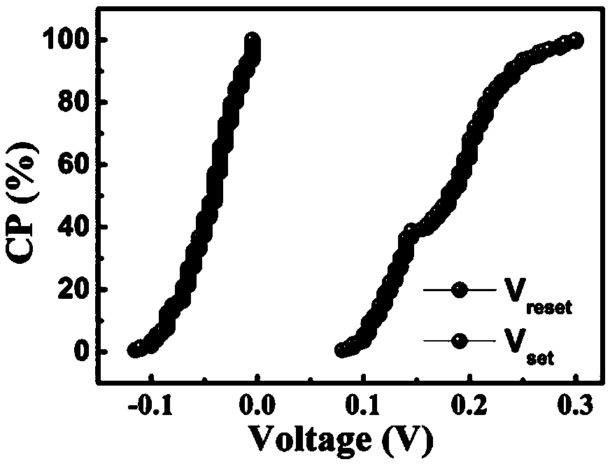 Misreading-resistant resistive random access memory and preparation method thereof