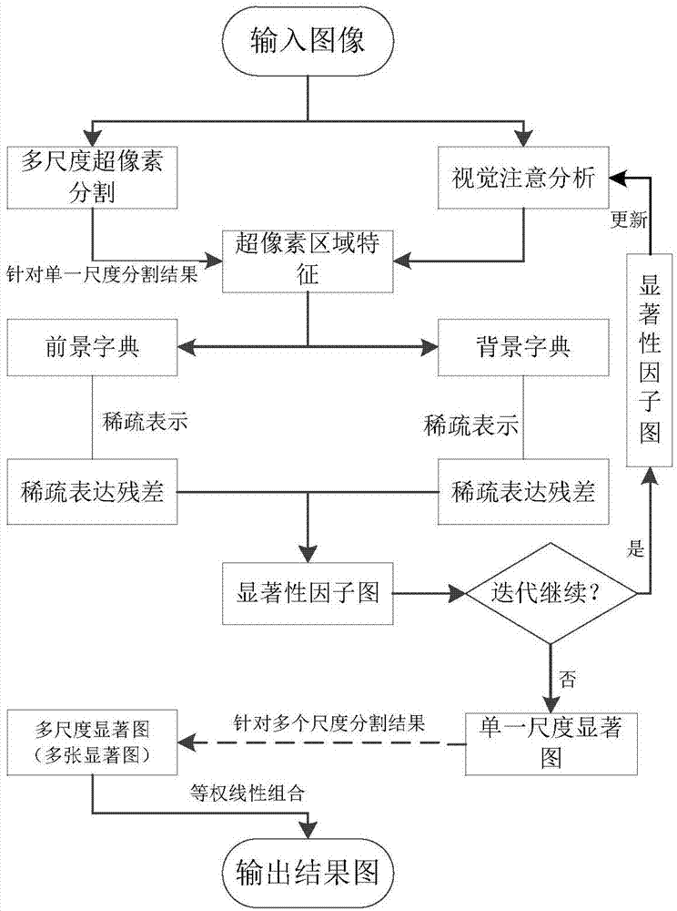 Method and system for extracting significant target region of image based on iterative sparse representation