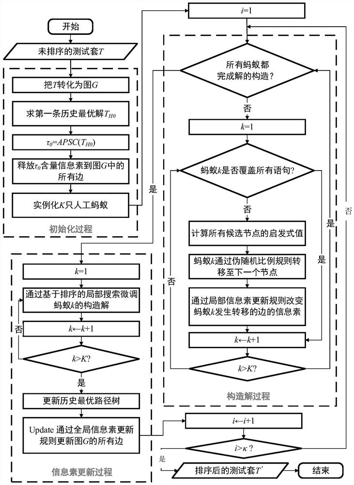 A Regression Testing Method Based on Ant Colony Algorithm for Prioritizing Test Cases