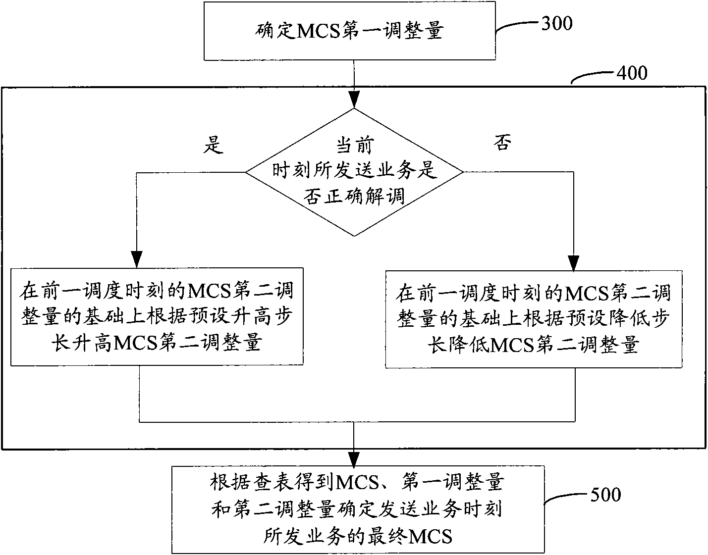 Adaptive modulation and coding method and device