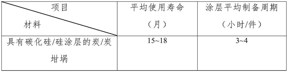 Carbon/carbon crucible with silicon carbide/silicon coating and preparation method thereof