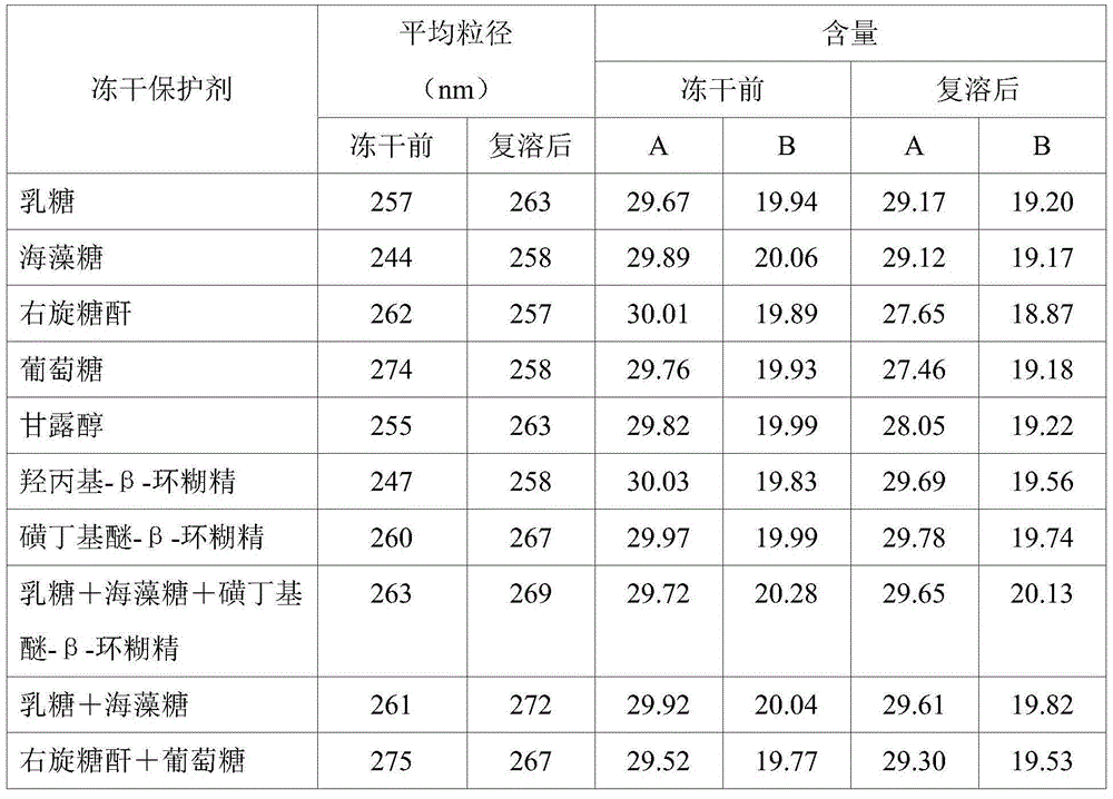 Preparation method for sodium aescinate freeze-dried emulsion for injection