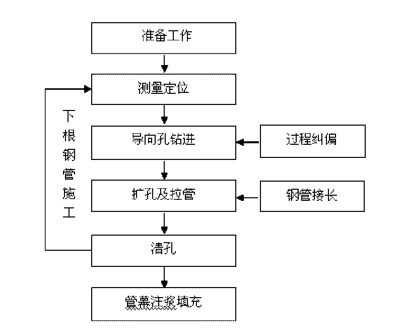 Beneath-soil through-tunnel superlarge diameter pipe curtain construction method