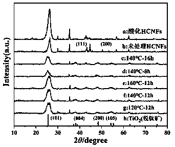 A helical carbon nanofiber/TiO2 composite material and application thereof