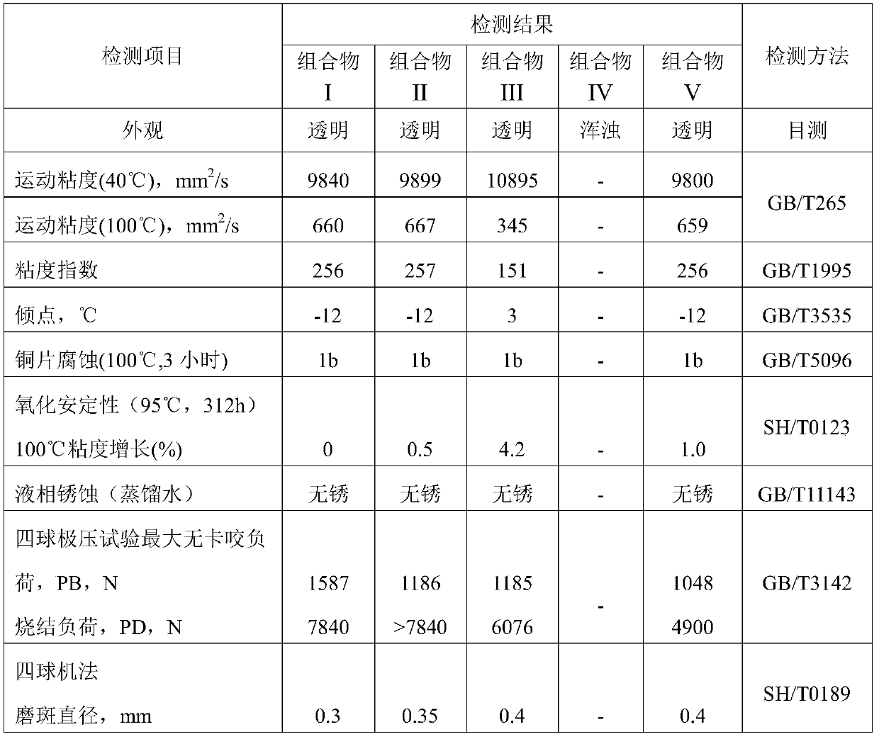 Open gear oil composition and preparation method thereof