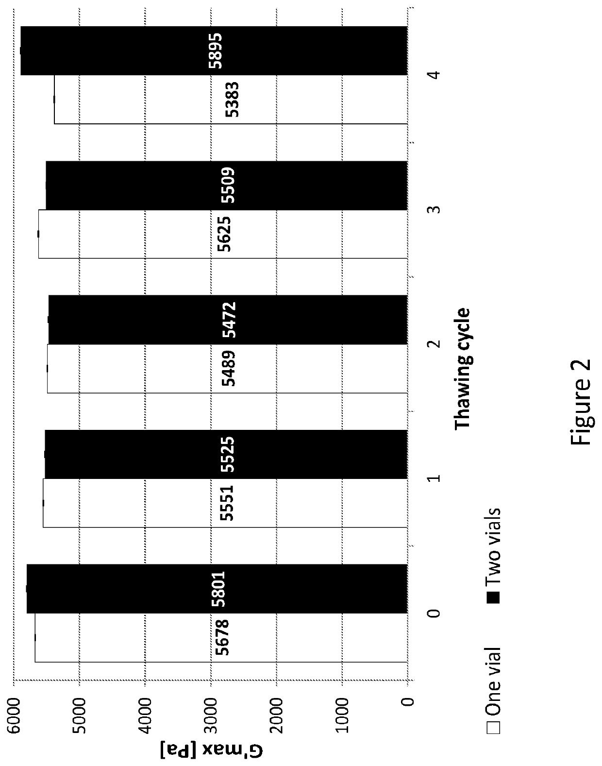 Organic solvent free compositions comprising protein-polymer conjugates and uses thereof