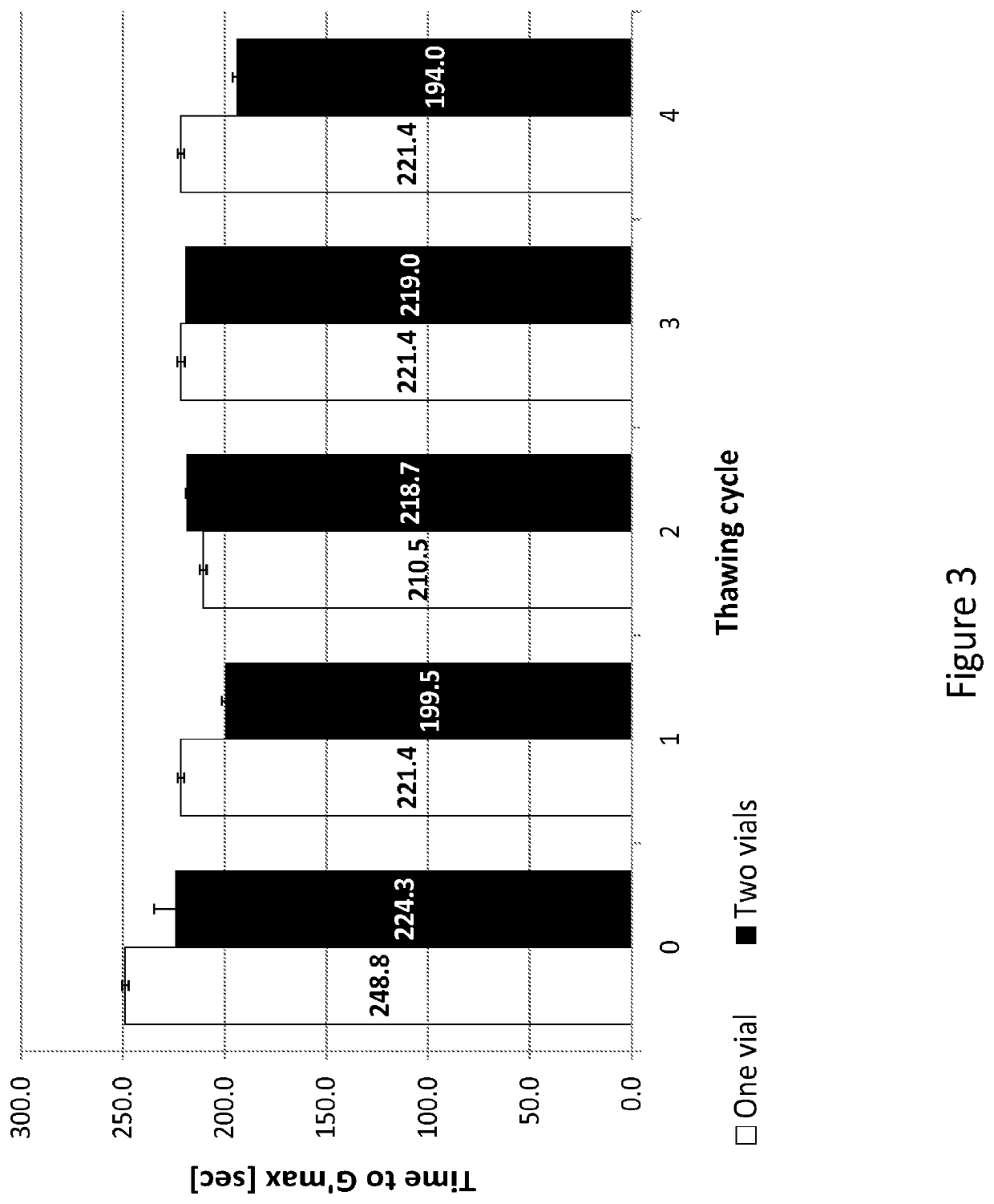 Organic solvent free compositions comprising protein-polymer conjugates and uses thereof